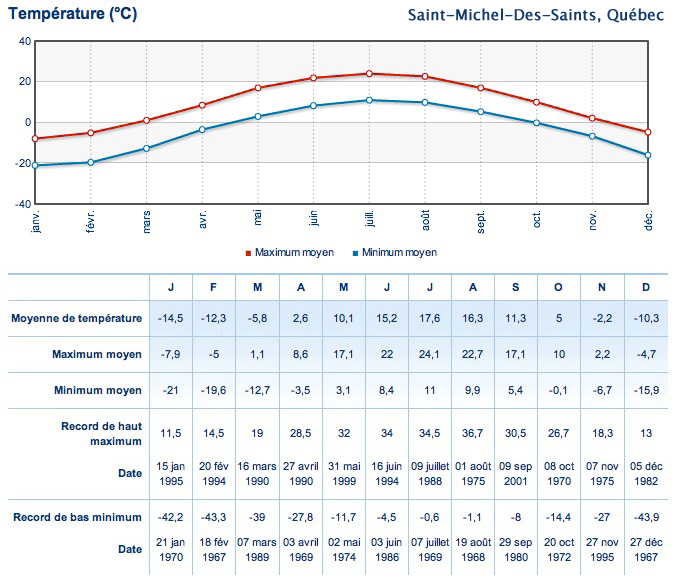 temperatures quebec