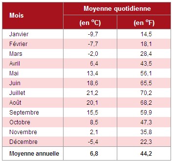 Temperature moyenne montreal