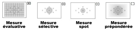 mesure spot photo