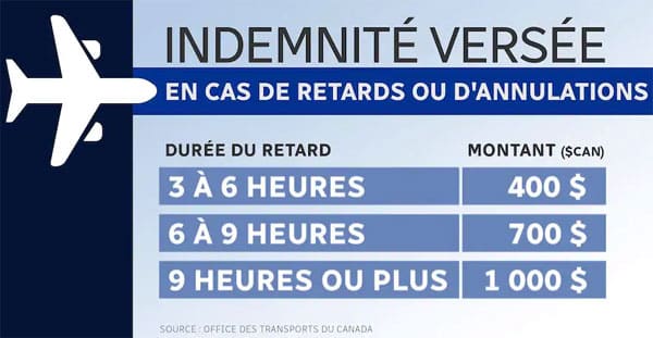 Indemnités charte des voyageurs